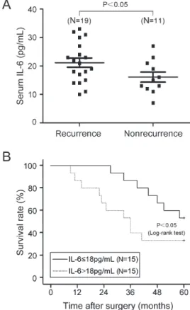 Figure 1. Serum IL-6 is a predictor of survival in hepatocellular carcinoma patients. A, Comparison of serum IL-6 concentration with recurrence (least significant difference t-test)