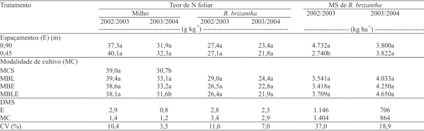 Tabela 1. Médias de teor de nitrogênio nas folhas de milho e de Brachiaria brizantha, por ocasião da inflorescência do milho, em cultivo consorciado em sistema plantio direto, e produção de matéria seca (MS) da B