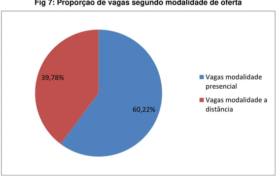 Fig 7: Proporção de vagas segundo modalidade de oferta 36,56% 44,20% 19,24%  Seleção fechada Currículo e EntrevistaProva 60,22% 39,78%  Vagas modalidadepresencial Vagas modalidade adistância