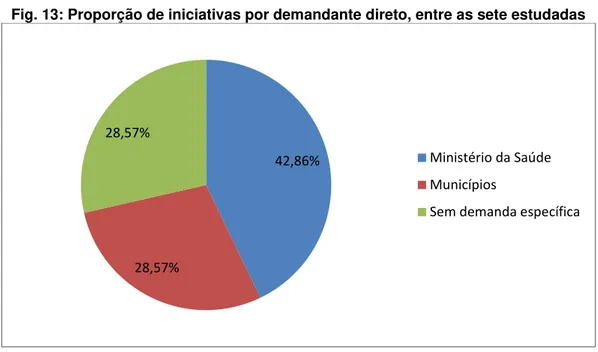 Fig. 13: Proporção de iniciativas por demandante direto, entre as sete estudadas