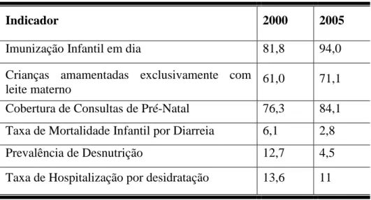 Tabela 1: Indicadores de Saúde Infantil no Brasil em 2000 e 2005 