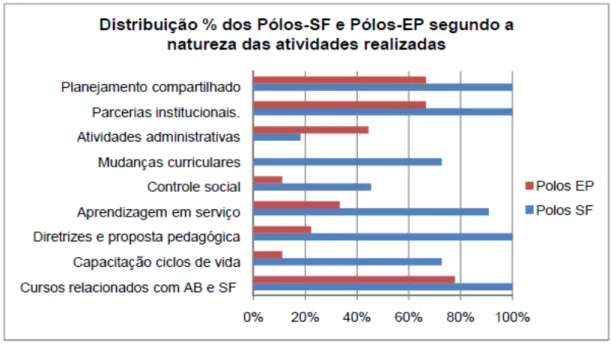 Fig. 2 - Distribuição percentual dos polos-SF e polos-EP por natureza das atividades  realizadas 
