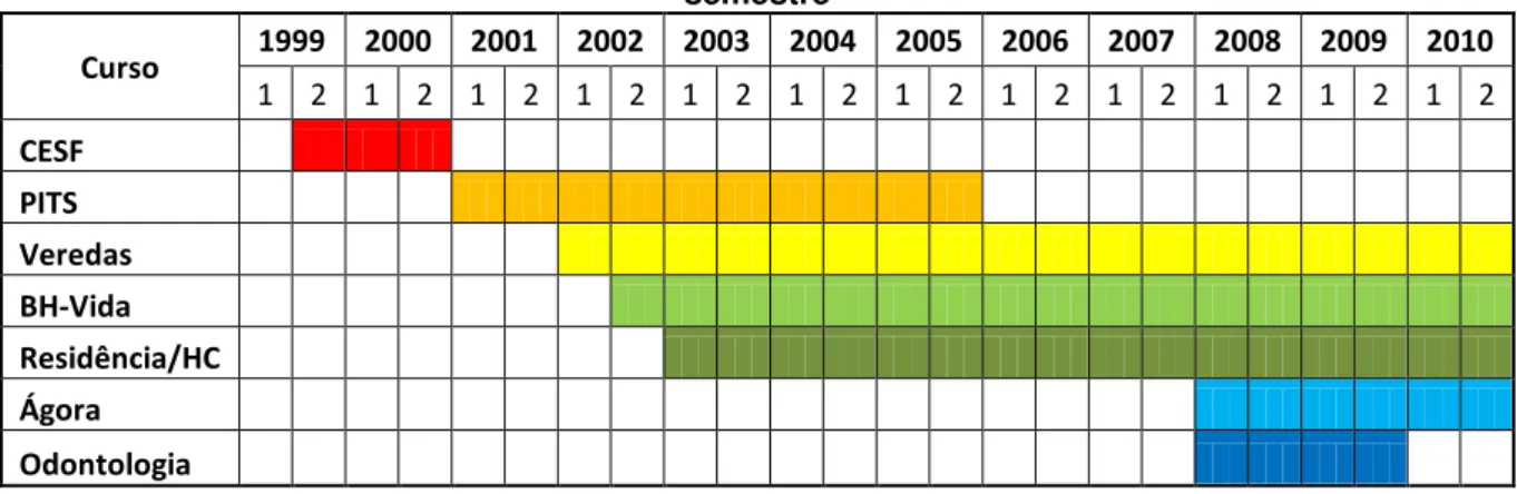 Tabela 2: Cronologia das iniciativas de especialização em Saúde da Família da UFMG por  semestre  Curso  1999  2000  2001  2002  2003  2004  2005  2006  2007  2008  2009  2010  1  2  1  2  1  2  1  2  1  2  1  2  1  2  1  2  1  2  1  2  1  2  1  2  CESF   