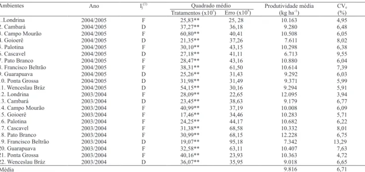 Tabela 1. Ambientes e anos de avaliação, qualidade de acordo com índices ambientais (I j ), quadrados médios dos tratamentos e do erro das análises de variância individuais, produtividade média dos ensaios, coeficiente de variação ambiental (CV e ).