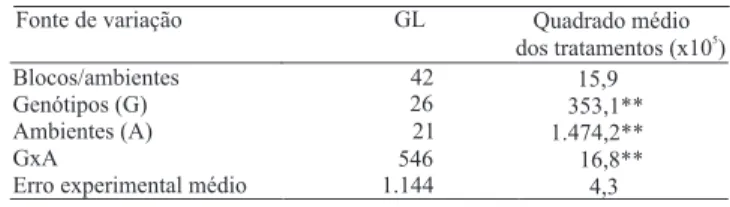 Tabela 3. Estimativas dos parâmetros de adaptabilidade e estabilidade de 27 genótipos de milho, em 22 ambientes no Estado do Paraná, nas safras 2003/2004 e 2004/2005, segundo o método de Cruz et al