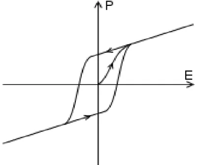 Figure 9 – Typical hysteresis loop of a ferroelectric, notice that the spontaneous  polarization is present even at zero field after pooling [59]