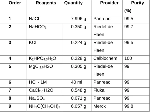 Table  5  -  Display  of  the  order,  quantity,  supplier  and  purity  of  the  reagents  used  for  the  preparation of 1L SBF [121].