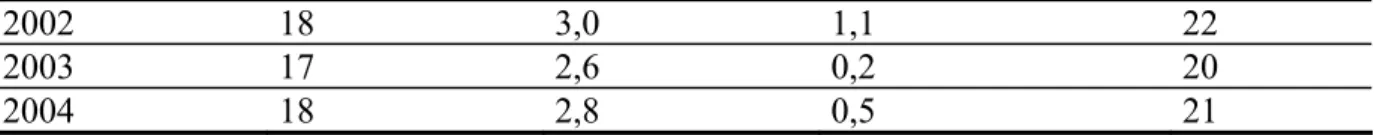 Tabela 23- Recursos da Universidade Federal do Triângulo Mineiro - todas as fontes – valores  em R$ milhões a preços de 2003 (corrigidos pelo IGP-DI/FGV) 