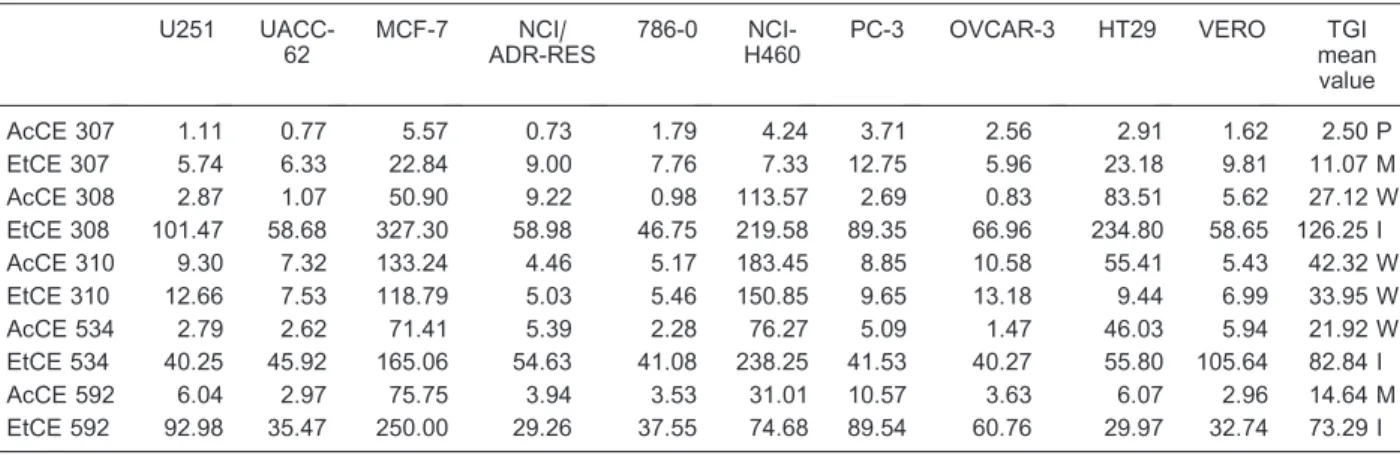 Table 1. Cytotoxic activity, reported as TGI values, of crude extracts of Chromobacterium sp isolates tested against human tumor cell lines.