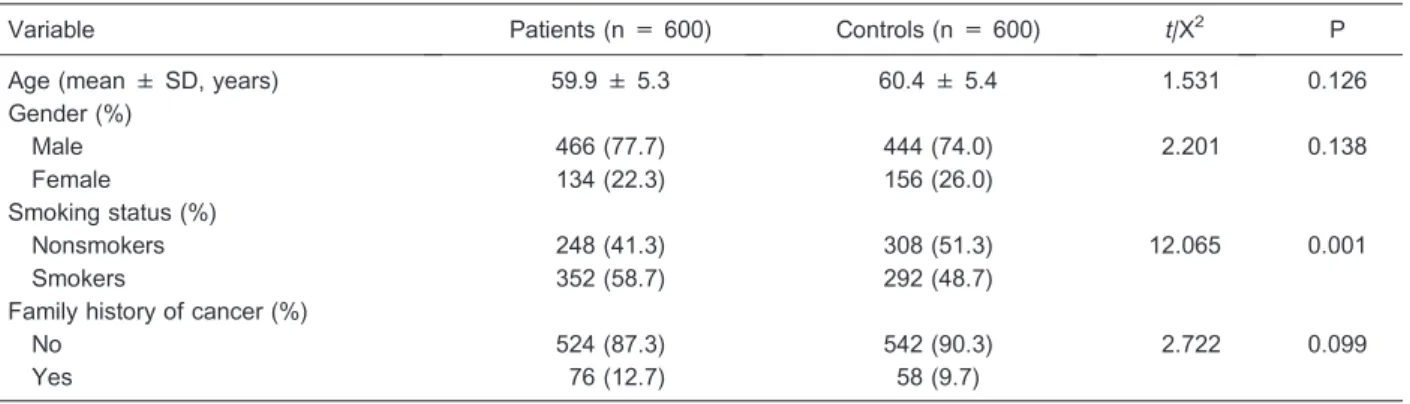 Table 1. Comparison of the basic characteristics of the patient and control groups.