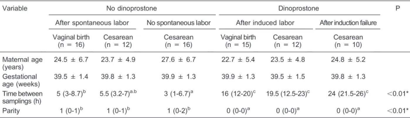 Table 1. Maternal age, gestational age, time between samplings, and parity of patients with and without dinoprostone treatment.