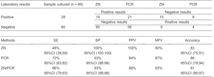 Table 1. Performance of the 3 methods (ZN, PCR and ZN/PCR).