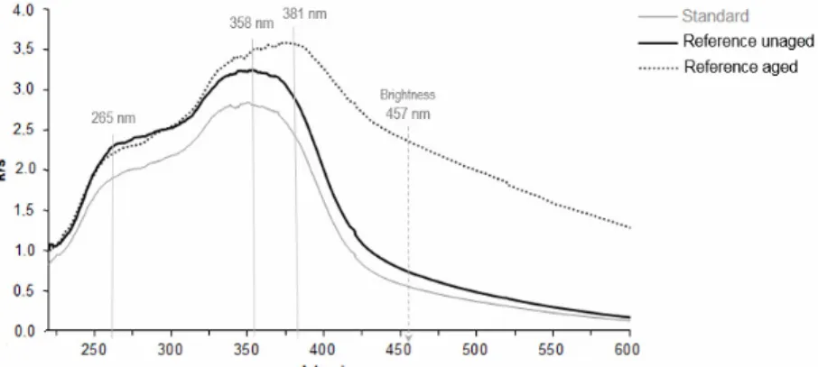 Figure 3: k/s absorbance spectra of standard (untreated non-aged fir wood sample) and reference samples (treated by  distilled water) before and after wet-thermal accelerated ageing process (T = 85 °C, RH = 65%, for 28 days) 
