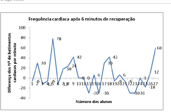 Gráfico 2: Diferença entre o número de batimentos cardíacos após 6 minutos do esforço realizado ou  seja, após o período de recuperação passiva, no momento da avaliação sumativa e no momento da  avaliação diagnóstica