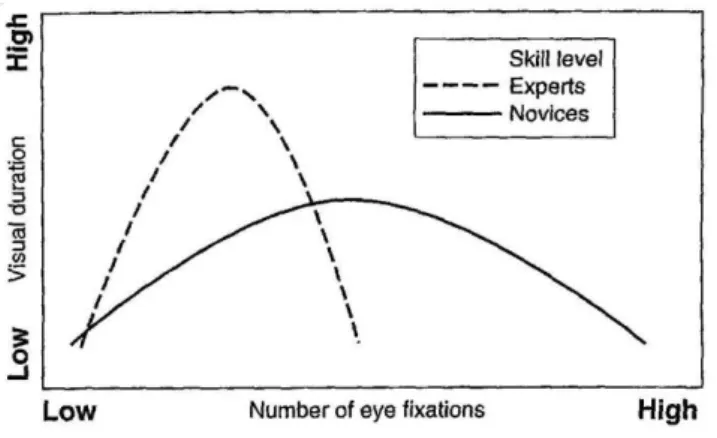 Figura 1 - Comparação com o número de fixações do olhar e o tempo entre  expert e principiantes (Fonte: 