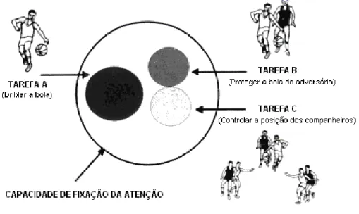 Figura 2 - Esquema representativo da capacidade de fixação da atenção de um jogador de basquetebol que  realiza três tarefas em simultâneo (Fonte: Williams et al., 1999)