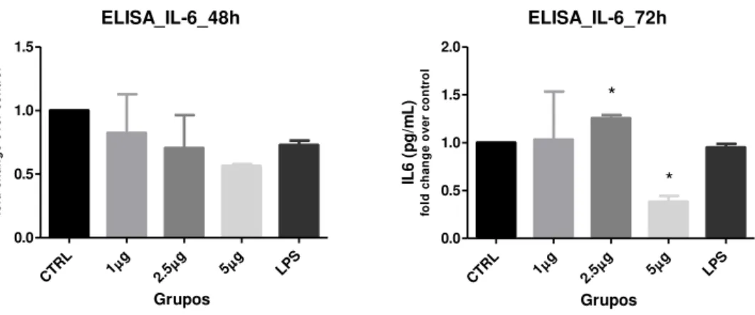 Figura 10 - Avaliação da secreção da proteína IL - 6 em cultura primária de fibroblastos de rato,  estimulados por Artin M para os períodos de 48h e 72h