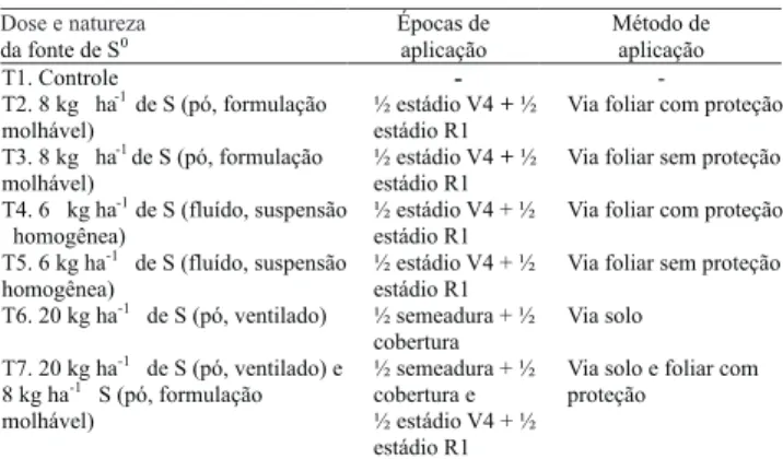 Tabela 2. Doses de enxofre elementar (kg ha -1 ), natureza da fonte, épocas e formas de aplicação do nutriente.