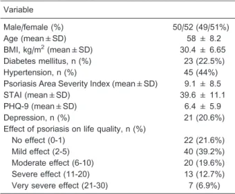 Table 2. Cortisol values observed for 102 patients with psoriasis.