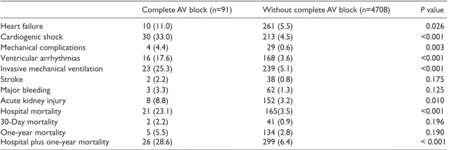 Table 4.  Comparison of patients with and without complete AV block after match.