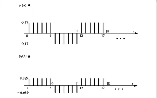 Figure 1 Coefﬁcients of Example 3.1.