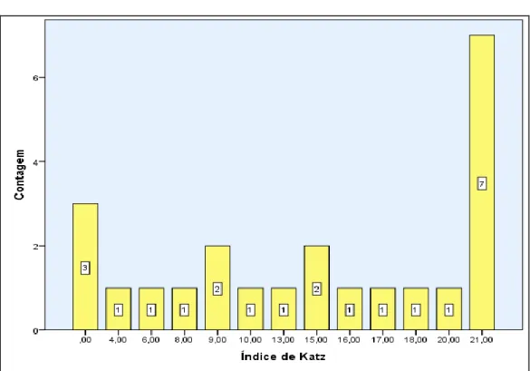 Gráfico 21 – Score dos utentes de ECCI no Índice de Katz 