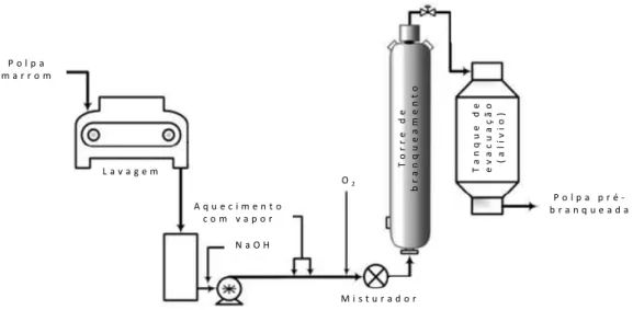 Figura 1 – Esquema de um pequeno sistema de deslignificação com oxigênio (adaptada SUSILO e BENNINGTON, 2007).