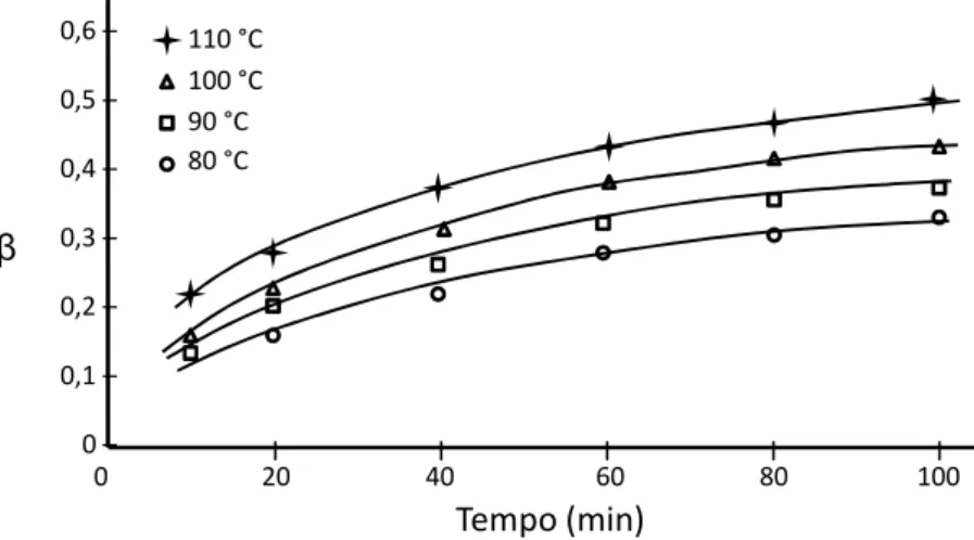 Figura 3 – Dependência de grau de deslignificação em relação ao tempo de reação e a temperatura (VALCHEV et al., 1999).