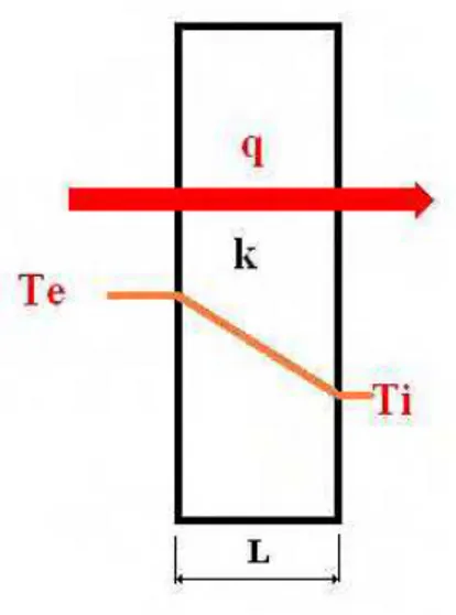 Figura 2.1 – Transmissão de calor por condução