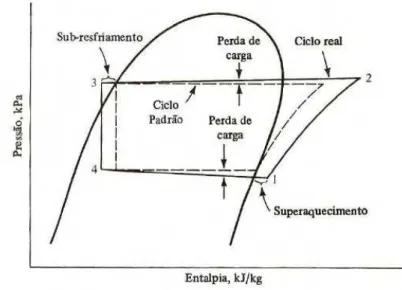 Figura  2.10 – Ciclo  de  compressão  a  vapor  real  comparado  ao  padrão.  (STOECKER, 1985)