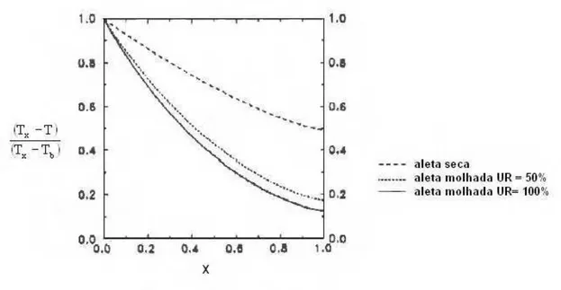 Figura 2.13: Comportamento da temperatura em uma aleta em função da umidade relativa do ar