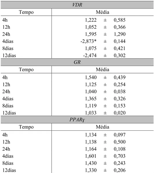 Tabela 3 -  Valores médios de foldchange das células SGBS em diferentes tempos.  VDR  Tempo  Média  4h  1,222  ±  0,585  12h  1,052  ±  0,366  24h  1,595  ±  1,290  4dias  -2,873*  ±  0,144  8dias  1,075  ±  0,421  12dias  -2,474  ±  0,302  GR  Tempo  Médi