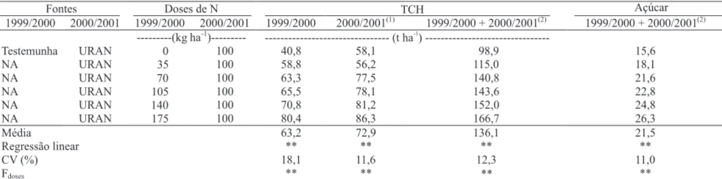 Tabela 1. Nitrogênio da adubação de solo na cana-de-açúcar (2 a  soca – safra 1999/2000) na produtividade de colmos (TCH) e de açúcares na 3 a  soca (safra 2000/2001).