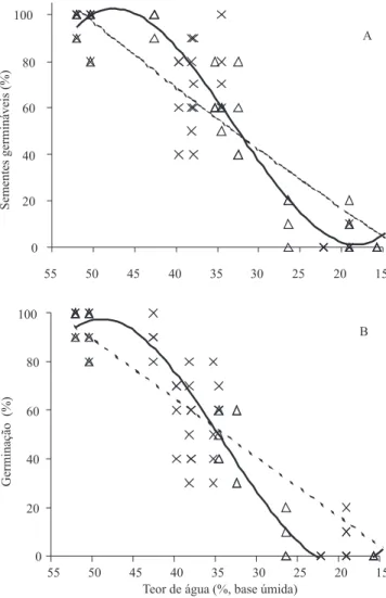 Figura 1. Regressões (p&lt;0,05) obtidas para germinabilidade (A) e germinação de sementes (B) de Eugenia uniflora, em função de diferentes teores de água, obtidos por meio de secagem em estufa, a 40±2ºC (∆,        ), e em sílica-gel, a 22±7ºC (X, - - -)