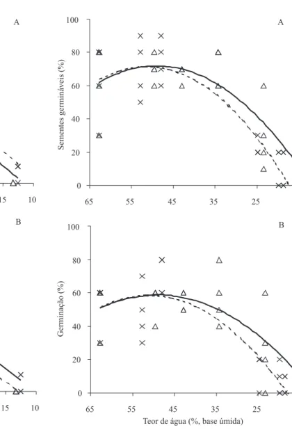 Figura 6. Regressões (p&lt;0,05) obtidas para germinabilidade (A) e germinação de sementes (B) de Eugenia umbelliflora, em função de diferentes teores de água, obtidos por meio de secagem em estufa, a 40±2ºC (∆,       ), e em sílica-gel, a 22±7ºC (X, ---)