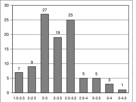 Fig. 1 Number of patients in each recommended INR  inter-val.