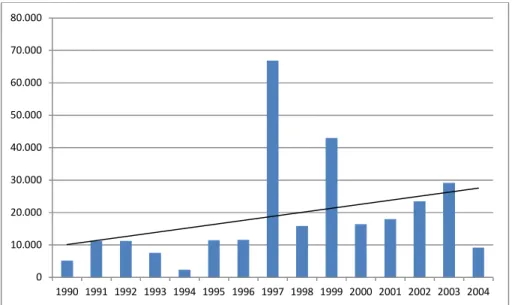 Figure 4: Number of forest fires in South America. Source: FAO 