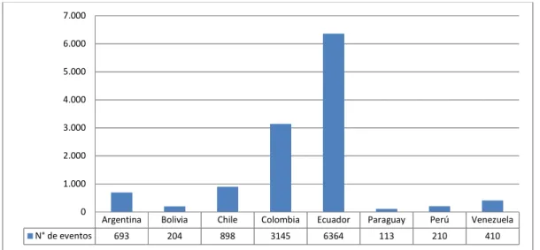 Figure 6: Number of fires between 1980 and 2015. Source: www.desinventar.org/es/. 