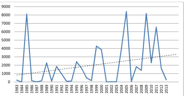 Figure 11: Evolution in the number of hectares burnt by forest fires in Uruguay. Source: SINAE