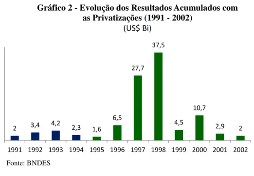 Gráfico 2 - Evolução dos Resultados Acumulados com  as Privatizações (1991 - 2002) 