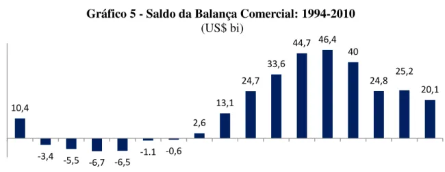 Gráfico 5 - Saldo da Balança Comercial: 1994-2010    (US$ bi) 