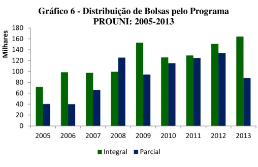 Gráfico 6 - Distribuição de Bolsas pelo Programa  PROUNI: 2005-2013 