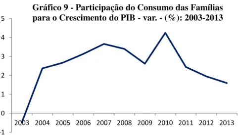 Gráfico 9 - Participação do Consumo das Famílias  para o Crescimento do PIB - var. - (%): 2003-2013 