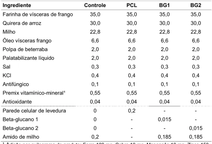 Tabela 2. Fórmula das dietas experimentais. Valores percentuais sobre a matéria  original.