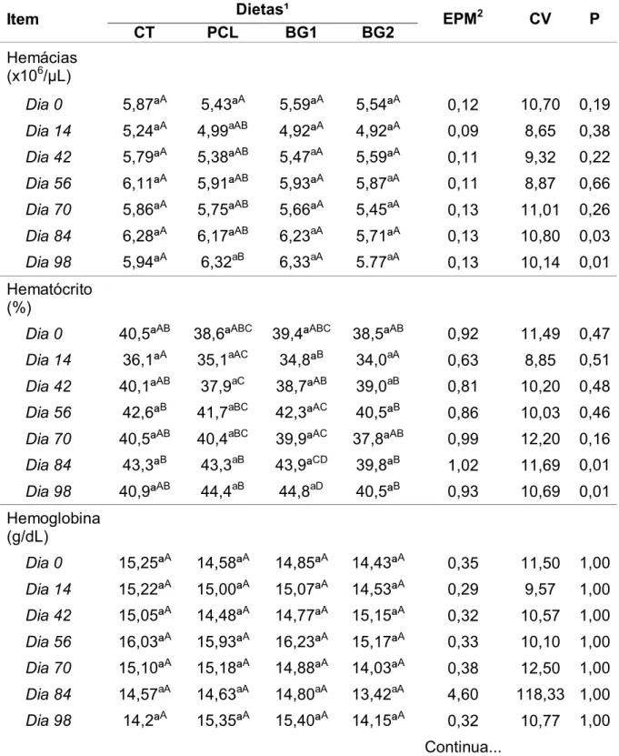 Tabela 7. Resultados de hemograma de cães controle e mediante consumo de dietas  com diferentes derivados de parede celular de levedura de cana-de-açúcar