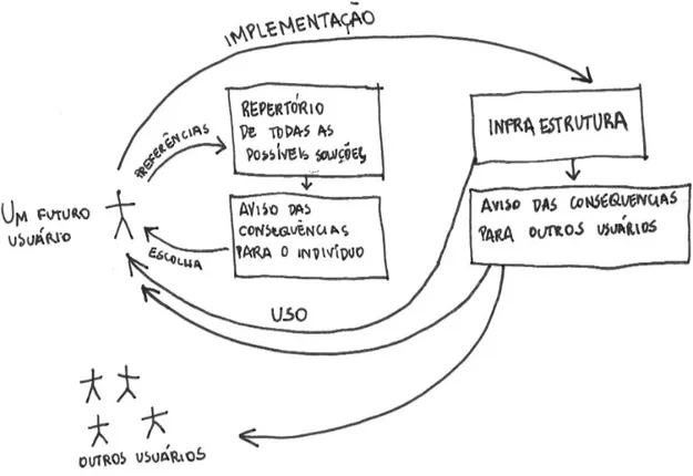 Fig. 5: diagrama de Yona Friedman redesenhado e traduzido para o português pelo grupo Indisciplinar