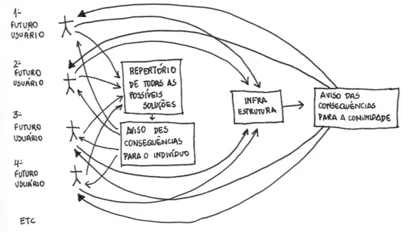 Fig. 6: diagrama de Yona Friedman redesenhado e traduzido para o português pelo grupo Indisciplinar