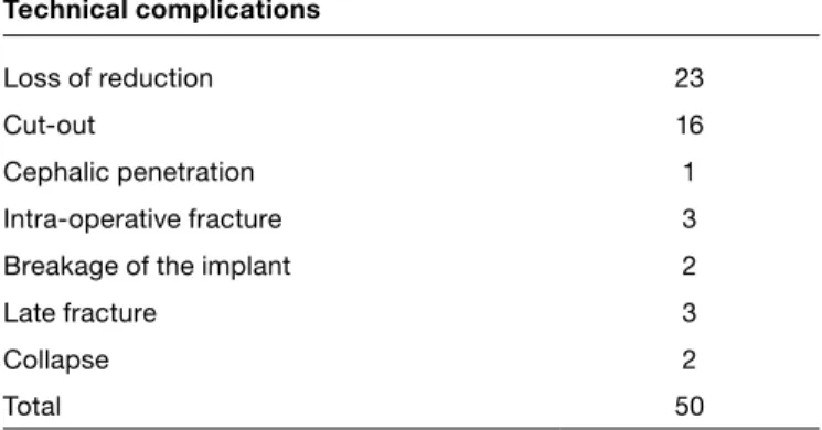 TABLE III -  TYPE OF TECHNICAL COMPLICATIONS IN 430  PATIENTS WITH A COMPRESSIVE HIP SCREW