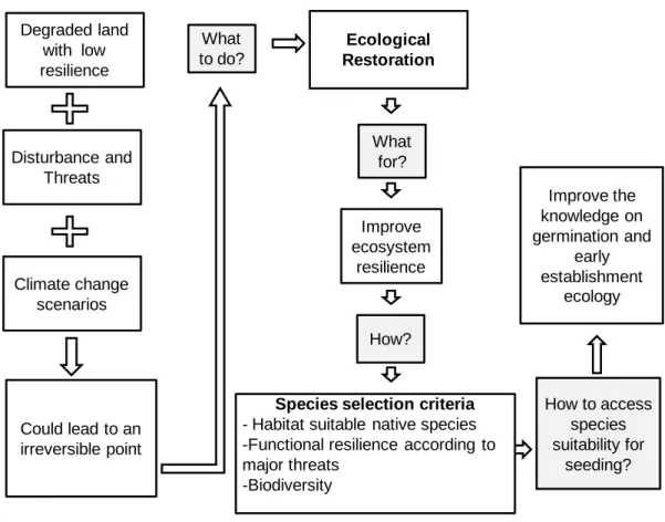Figure 1 – Schematic representation of the criteria underlying species selection for ecological  restoration and posterior assessment of their suitability for use in seeding actions