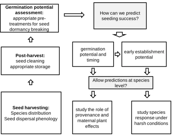 Figure 2- Important aspects to assess target species suitability. 